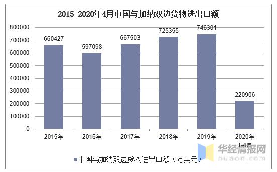 2015-2020年4月中国与加纳双边货物进出口额