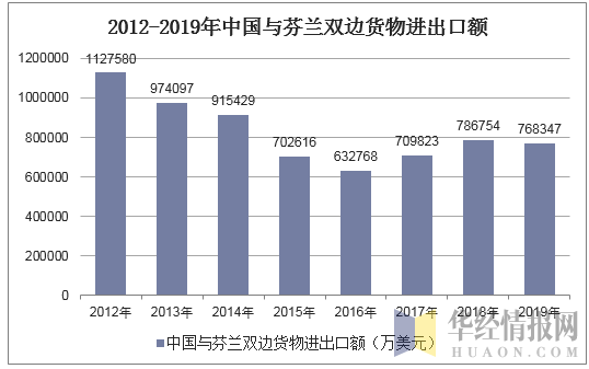 2012-2019年中国与芬兰双边货物进出口额